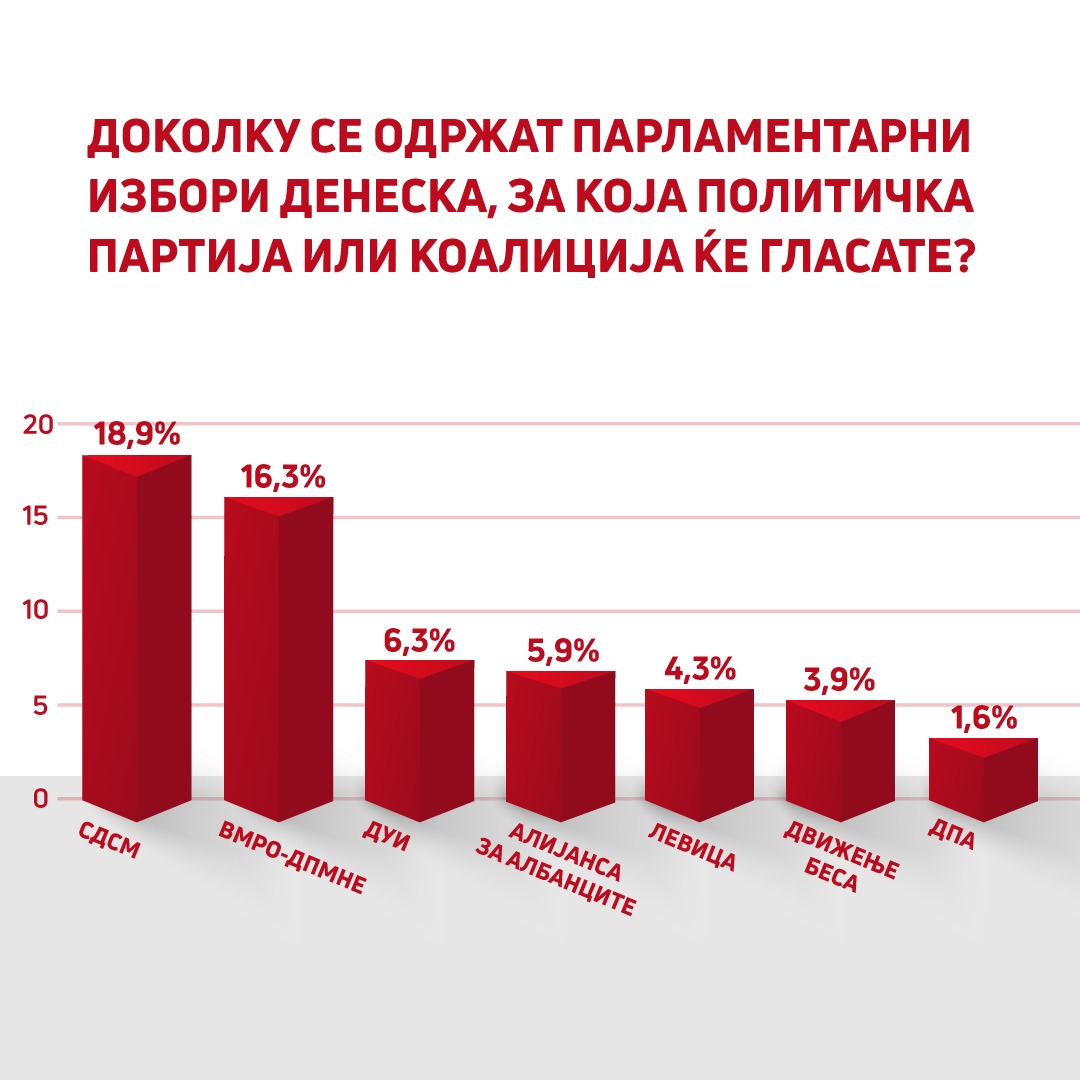 СДСМ и претседателот Зоран Заев со најголема доверба од граѓаните покажа анкетата на „Брима“, продолжуваме да работиме посветено и одговорно за државата