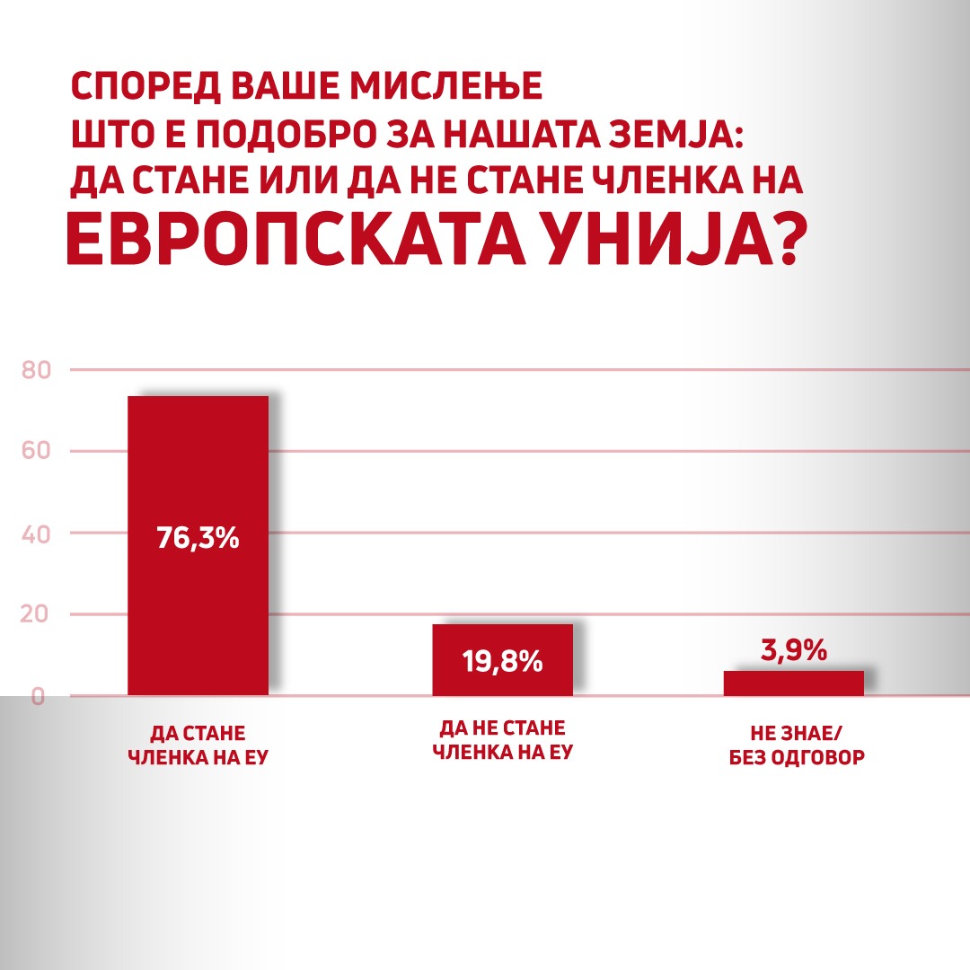 СДСМ и претседателот Зоран Заев со најголема доверба од граѓаните покажа анкетата на „Брима“, продолжуваме да работиме посветено и одговорно за државата